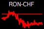 RON-CHF